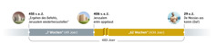 Eng Tabell, déi 483 Joer ëmfaasst. Ugefaangen am Joer 455 v.e.Z. mam „Ergehen des Befehls, Jerusalem wiederherzustellen“. Da vergi 7 Wochen (49 Joer). Am Joer 406 v.e.Z. ass Jerusalem erëm fäerdeg opgebaut. Da verginn 62 Wochen (434 Joer). Am Joer 29 e.Z. ass Jesus als Messias komm, wou hie gedeeft ginn ass.