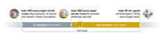 Reʼ taqeh xkʼuljik chuwach i 483 haabʼ. Intohqʼik pan haabʼ 455 noq ko majaaʼ inkʼulik i Cristo, noq inqʼorarik «chi naa woʼ chik rukorjiik i tinamit Jerusaleem». Jeʼ reʼ noq, inikʼik wuquubʼ xamaano (49 haabʼ). Pan haabʼ 406 noq ko majaaʼ inkʼulik i Cristo reʼ Jerusalén inkikohlaaj rukorsjiik. Chi riij i reʼ inikʼik 62 chi xamaano (434 haabʼ). Pan haabʼ 29 reh i qaqʼijil, noq reʼ Jesús iruqahsaj ruhaaʼ inkʼutinik chi reʼ reh i Sikʼooj wach.