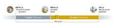 A timeline spanning 483 years. It starts in 455 B.C.E. with ‘the word to restore . . . Jerusalem.’ Then 7 weeks (49 years) elapse. In 406 B.C.E., Jerusalem is rebuilt. Then 62 weeks (434 years) elapse. In 29 C.E., the Messiah arrives when Jesus is baptized.