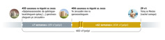 Na línea maye queuoigui na 483 viʼiyelpi. Chigoqchigui so viʼi 455 saxanaxa ra ñiguiñi so Jesús chaʼaye ỹache so namaxasoxonaxac «da qañeʼeguelaxatsheguem» qataq «qanoʼoxoosheguem» ye Jerusalén. Nache qaxañiiuec naua 7 semanas (49 viʼiyelpi). So viʼi 406 saxanaxa ra ñiguiñi so Jesús, ye Jerusalén ra qanoxoosheguem. Ime nache, qaxañiiuec «62 semanas» (434 viʼiyelpi). So viʼi 29 yoʼoq so Mesías chaʼaye nachel so Jesús.