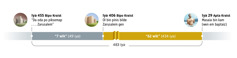 Wan taimlain soe olgeda 483 iya. I stat prom iya 455 Bipo Kraist wen ol bi gibe ‘da oda po piksemap. . .Zarusalem.’ Den 7 wik (49 iya) bin go. Lo iya 406 Bipo Kraist, ol bi bilde Zarusalem gen. Den 62 wik (434 iya) bin go. Lo iya 29 Apta Kraist, da Masaia bin kam wen Zizas bin baptaiz.