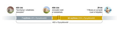 Llinell amser yn mesur 483 o flynyddoedd. Y mae’n dechrau yn 455 COG gyda’r ‘gorchymyn i ailadeiladu Jerwsalem.’ Wedyn mae 7 wythnos (49 mlynedd) yn mynd heibio. Ym 406 COG, mae Jerwsalem wedi ei hailadeiladu. Wedyn mae 62 wythnos (434 o flynyddoedd) yn mynd heibio. Yn 29 OG, mae’r Meseia yn cyrraedd pan gafodd Iesu ei fedyddio.