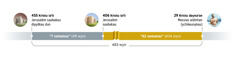 Dikini aidyaꞌu 483 wyn daꞌy. Ysakadinhan wyn 455  Kristu iaꞌii, yryy dun Jerusalém diyydkau ysaabakau. Yryy diꞌik 7 semanas dubtan (49 wyn). Wyn 406  Kristu iaꞌii, Jerusalém saabakau. Yryy diꞌik, 62 semanas dubtan (434 wyn). Wyn 29  Kristu daynaꞌan, Messias aidinhan, Disu chikeunykau dun.