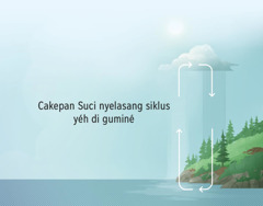 Cakepan Suci nyelasang siklus yéh di guminé. Panahné nunjukang siklus yéh di gumi lan langité.