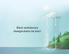 Bibuli neshoborora okwegarukamu kw’amizi. Otumanyiso oturi aha ruziga oturi kwereka okwegarukamu kw’amizi.