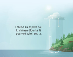 Labib-a ka èspliké kouman dlo-a ka viré koté i soti. Roun zimaj ka montré ké flèch chimen dlo-a ka fè dipi latè-a jik annan syèl-a.