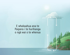 E whakaahua ana te Paipera i te hurihanga o ngā wai o te whenua. He tohu porohita tākaraka ngā pere hei whakaatu i te nekehanga o te wai i waenganui i te whenua me te kikorangi.