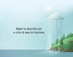 Bijbel ta describi con e ciclo di awa ta funciona. Flecha ta indica, segun direccion di holoshi, con awa ta move entre Tera y atmosfera.