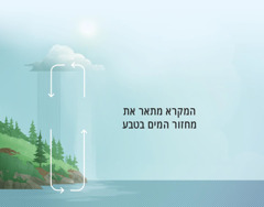 המקרא מתאר את מחזור המים בטבע.‏ חיצים נגד כיוון השעון מצביעים על תנועת המים בין כדור הארץ לבין האטמוספירה.‏