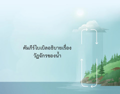 คัมภีร์​ไบเบิล​อธิบาย​เรื่อง​วัฏจักร​ของ​น้ำ ลูก​ศร​แสดง​ให้​เห็น​ทิศ​ทาง​การ​หมุน​เวียน​ของ​น้ำ