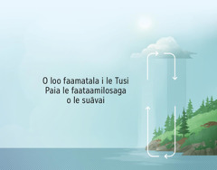 O loo faamatala i le Tusi Paia le faataamilosaga o le suāvai i le lalolagi. O aū o loo ō agaʻi le itu taumatau, o loo faasino mai ai le faataamilosaga o le suāvai i le lalolagi ma le vanimonimo.