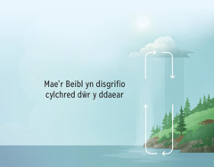 Mae’r Beibl yn disgrifio cylchred dŵr y ddaear. Saethau yn mynd yn glocwedd i ddangos symudiad y dŵr rhwng y ddaear a’r atmosffer.