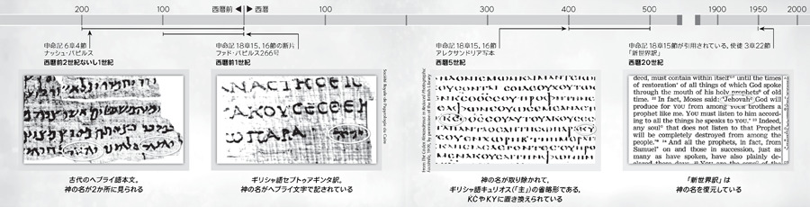 新訳聖書 どうして神の名が出ているのか