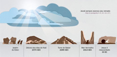 Cenas de como Jeová tem expressado seu domínio ao longo da História