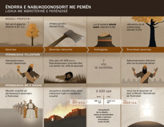 Tabela me data dhe ngjarje që lidhen me ëndrrën e Nabukodonosorit