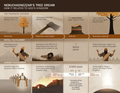 Chart of dates and events related to Nebuchadnezzar’s dream