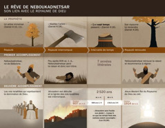 Tableau contenant les dates et les évènements liés au rêve de Neboukadnetsar