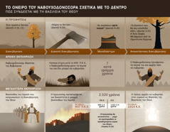 Πίνακας με ημερομηνίες και γεγονότα που σχετίζονται με το όνειρο του Ναβουχοδονόσορα