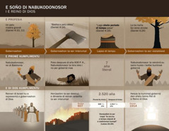 Chart of dates and events related to Nebuchadnezzar’s dream