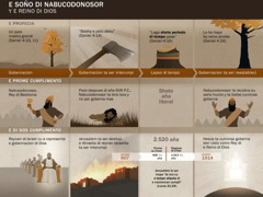 Tabel cu ta contene fecha- y sucesonan relaciona cu e soño di Nabucodonosor