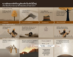 แผนภูมิบอกเวลาและเหตุการณ์ตามความฝันของกษัตริย์นะบูคัศเนซัร