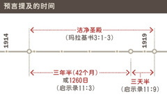 这个图标示1914年至1919年洁净圣殿的时期