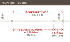 Time line of the cleansing of the temple from 1914 to 1919