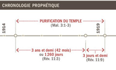 Tableau établissant la chronologie de la purification du temple qui a eu lieu entre 1914 et 1919