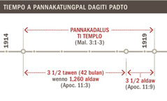 Tiempo a pannakadalus ti templo manipud 1914 agingga’t 1919