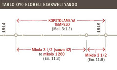 Tablo oyo elobeli kopɛtolama ya tempelo kobanda na mobu 1914 tii mobu 1919
