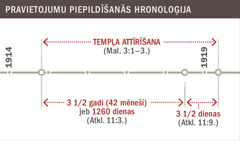 Tempļa attīrīšanas notikumu hronoloģija no 1914. līdz 1919. gadam