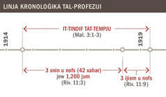 Linja kronoloġika tat-tindif tat-tempju mill-1914 sal-1919