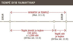 Tiempë diˈib yajmaytyakp mä ojts wyaˈatsy ja templë 1914 axtë 1919