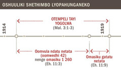 Oshuuliki shethimbo tashi ulike okwoopalekwa kotempeli yopambepo okuza mo 1914 sigo 1919