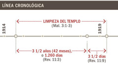 Línea cronológica de la limpieza del templo desde 1914 hasta 1919