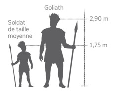 Une représentation à l’échelle du géant Goliath à côté d’un soldat de taille moyenne