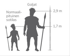 Kuva Goljatista verrattuna normaalipituiseen sotilaaseen