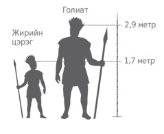 Голиатыг жирийн цэрэгтэй харьцуулсан байна