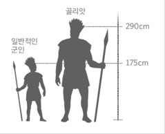 거인 골리앗과 일반 군인의 키를 비교한 그림