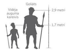 Attēls, kurā redzams, cik milzīgs bija Goliāts salīdzinājumā ar vidēja auguma kareivi