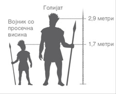 Приказ на висината на Голијат во споредба со висината на просечен војник