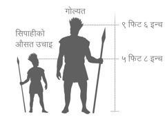 सामान्य सिपाहीको तुलनामा बडेमानको गोल्यत