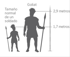 Tamaño a escala del gigante Goliat comparado con un soldado promedio