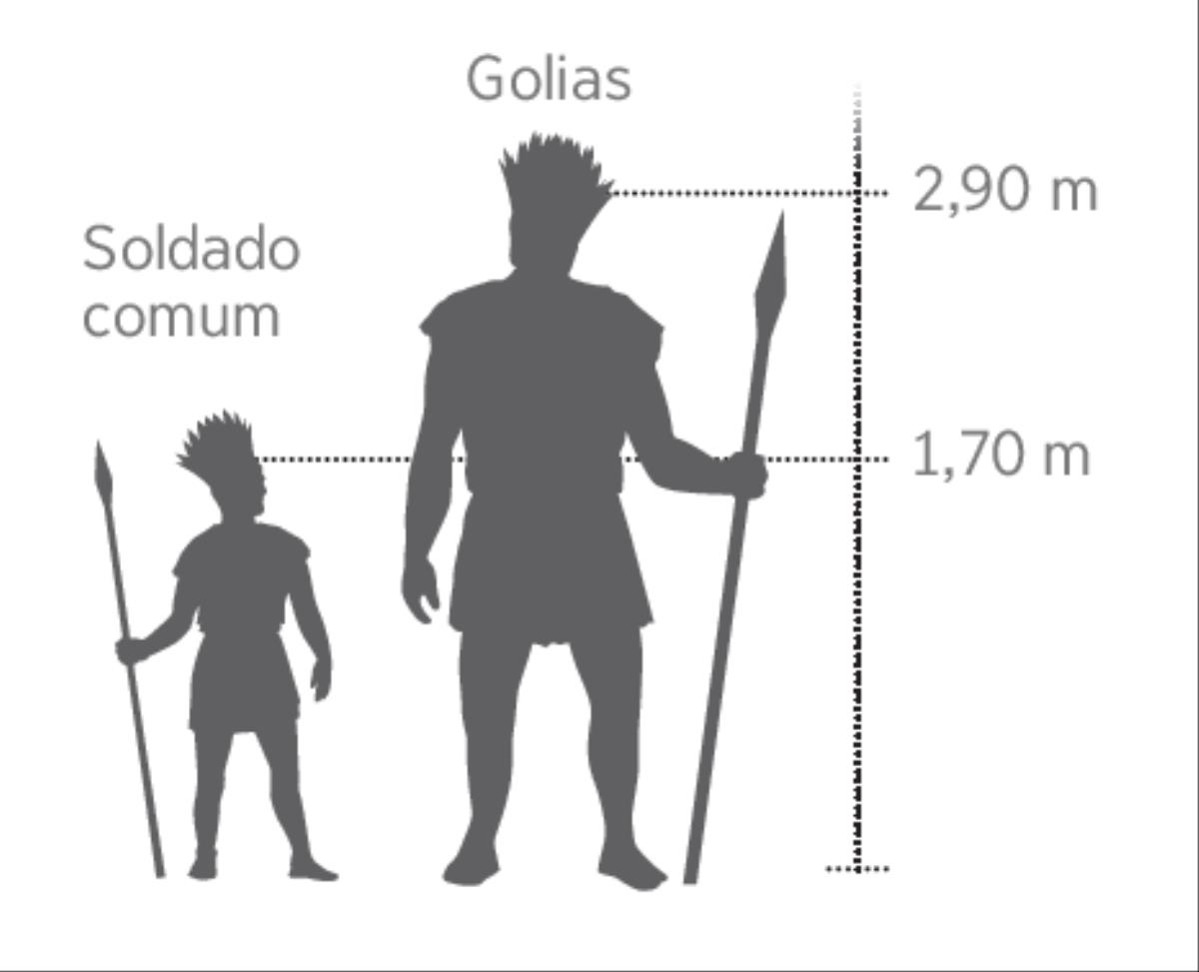 Qual é a altura do Golias?