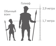 Рост Голиафа по сравнению с ростом обычного воина