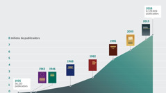 Una gràfica mostra les publicacions per dirigir cursos bíblics des de 1943 i l’augment dels publicadors des de 1935 fins ara