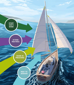 Four essential activities that put us in the path of God’s spirit are all pointing to the sails on a sailboat. Study God’s Word; attend meetings; share in preaching; pray to Jehovah.