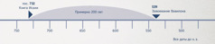 Временная шкала (период 200 лет), на которой указан период между написанием пророчества Исаии и захватом Вавилона