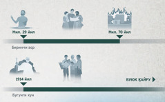 Милодий 29 йилдан милодий 70 йилгача ва 1914 йилдан буюк қайғугача бўлган марҳамат йилини кўрсатувчи даврий чизиқ