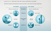 Jehovah het die nuwe verbond voorspel